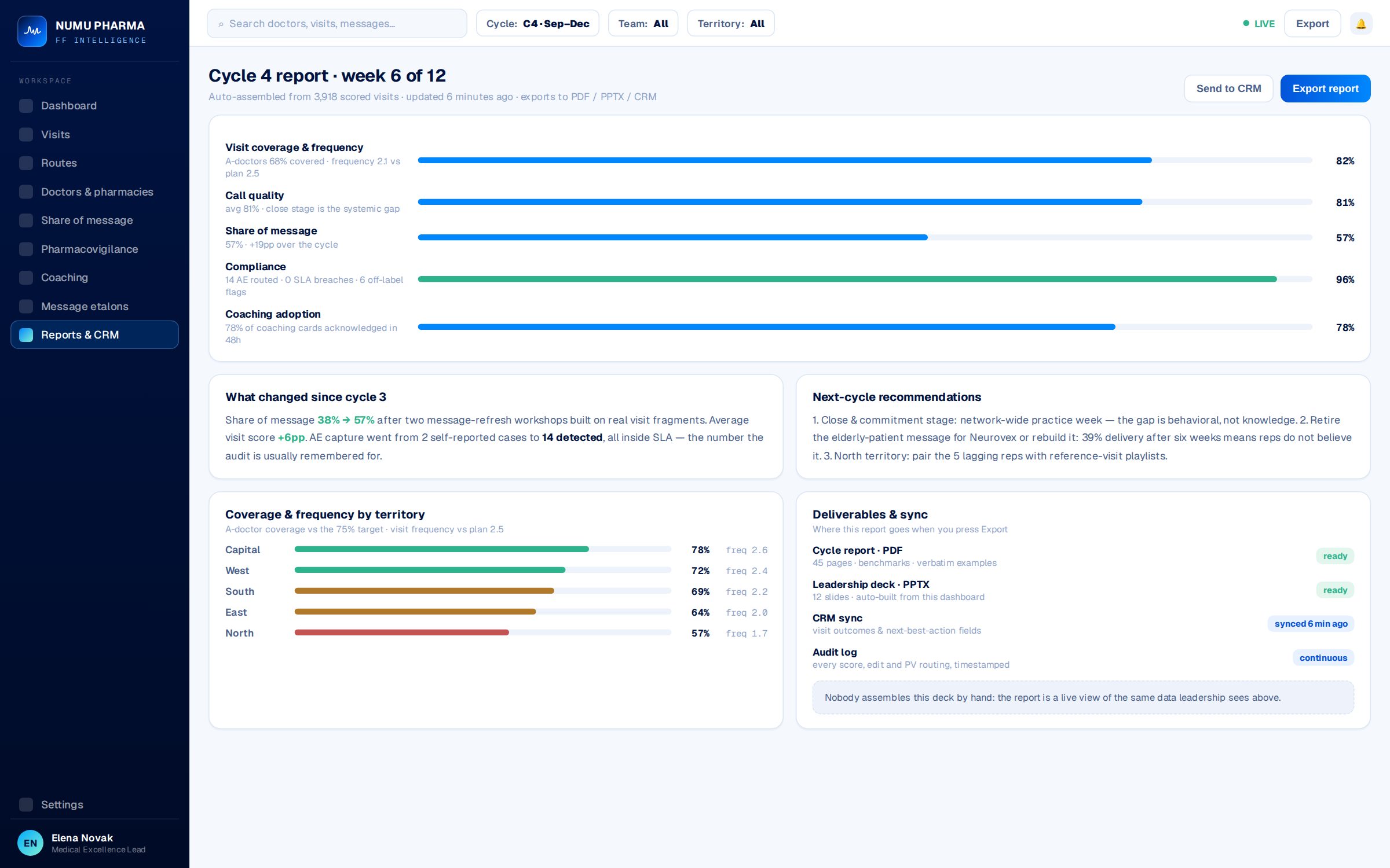 Cycle report: coverage, quality, share of message and compliance — auto-assembled